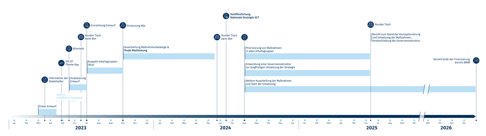 Infografik mit Zeitstrahl von 2023 bis 2026: Darstellung der Entwicklung und Umsetzung der Nationalen Strategie für gen- und zellbasierte Therapien – von der Erarbeitung erster Konzepte bis zur Umsetzung konkreter Maßnahmen.